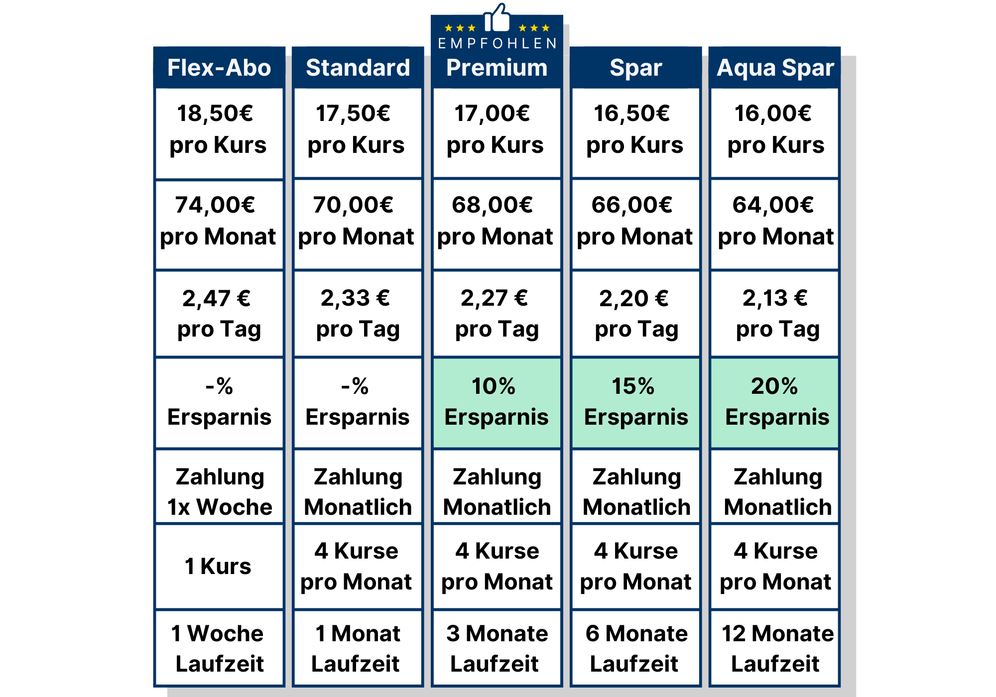 Übersicht der AquaFit Abo-Modelle mit Preisen, Ersparnissen und Laufzeiten. Optionen: Flex-Abo, Standard, Premium, Spar und Aqua Spar. Preis pro Kurs ab 18,50 € (Flex) bis 16,00 € (Aqua Spar) mit bis zu 20 % Ersparnis. Laufzeiten von 1 Woche bis 12 Monate.