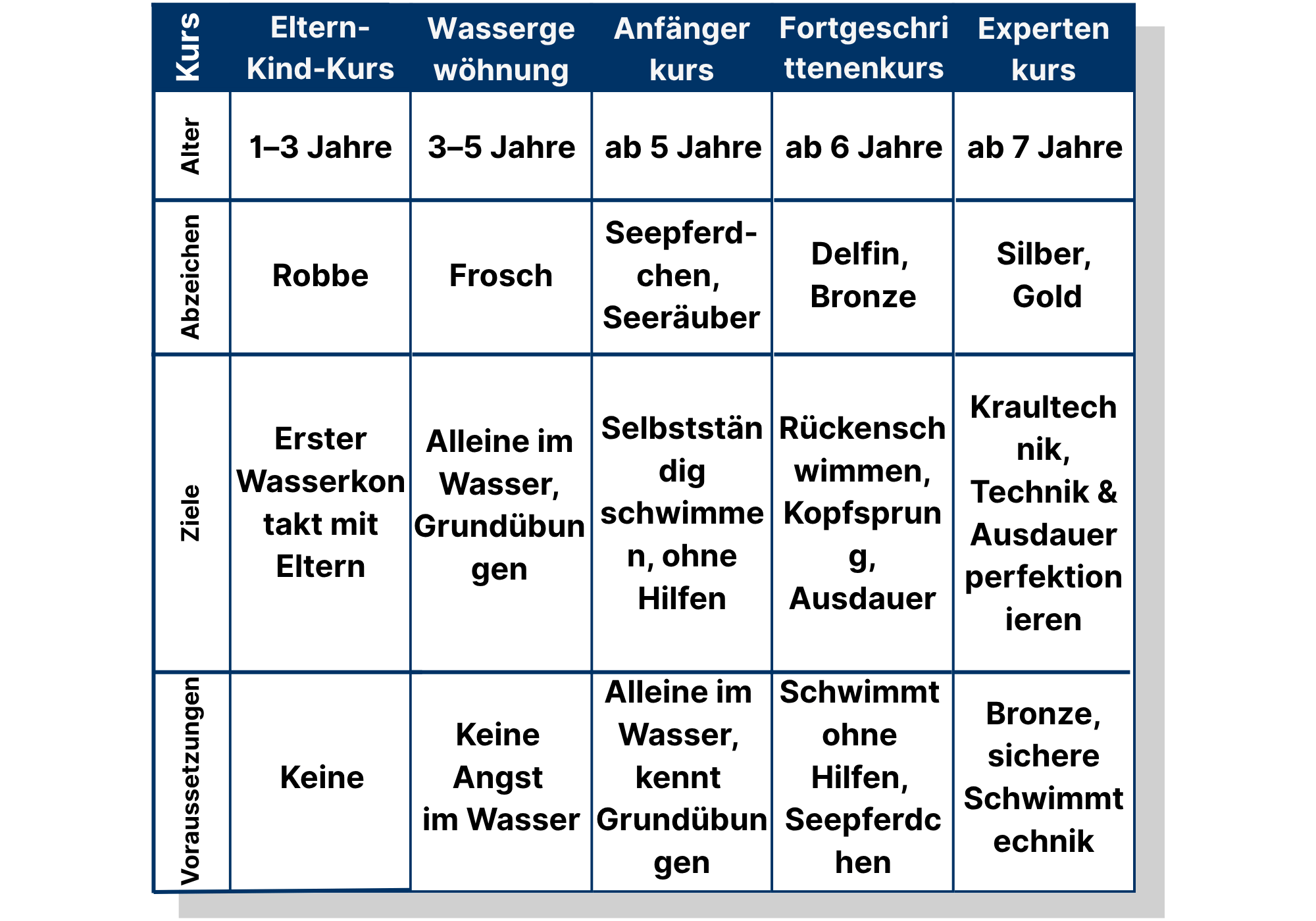 Tabellarische Übersicht der Schwimmkursstufen bei AquaFit: Eltern-Kind-Kurs, Wassergewöhnung, Anfängerkurs, Fortgeschrittenenkurs und Expertenkurs im Vergleich. Die Tabelle zeigt Altersangaben, Abzeichen, Lernziele und Voraussetzungen pro Kursstufe. Ziel ist die Einordnung, welcher Kurs für welches Kind geeignet ist – von spielerischem Wasserkontakt mit Eltern bis hin zur Perfektionierung von Kraultechnik und Ausdauer.