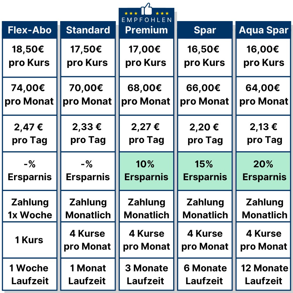 Übersicht der AquaFit Abo-Modelle mit Preisen, Ersparnissen und Laufzeiten. Optionen: Flex-Abo, Standard, Premium, Spar und Aqua Spar. Preis pro Kurs ab 18,50 € (Flex) bis 16,00 € (Aqua Spar) mit bis zu 20 % Ersparnis. Laufzeiten von 1 Woche bis 12 Monate.