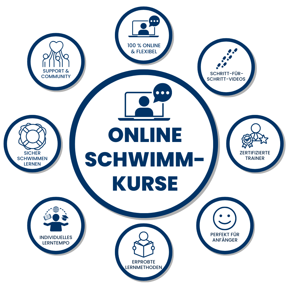 Vorteile von AquaFit Online-Schwimmkursen: 100 % flexibel, zertifizierte Trainer, individuelle Lerngeschwindigkeit, sichere Schwimmtechniken und Schritt-für-Schritt-Anleitungen.