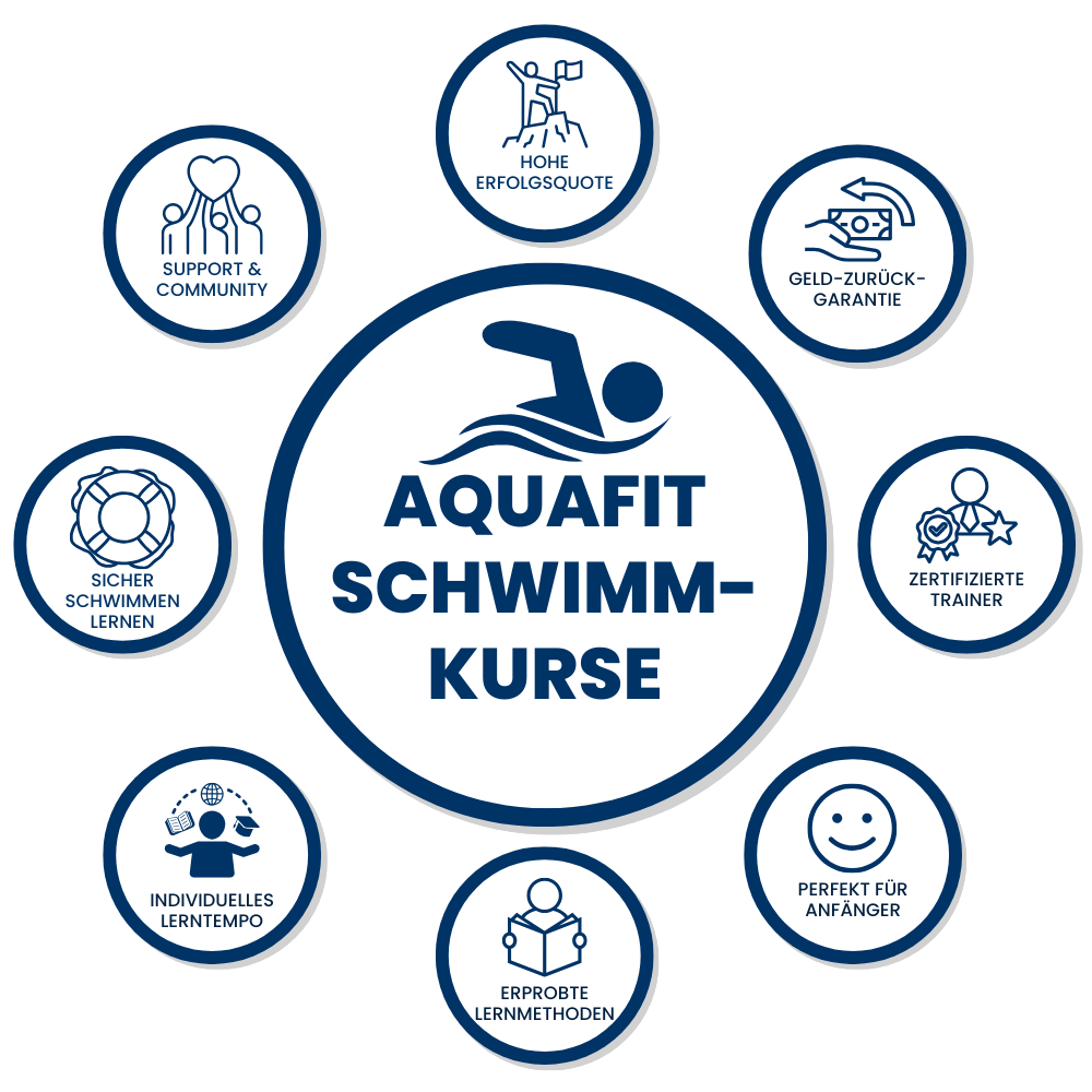 AquaFit Schwimmkurse – Grafik mit den wichtigsten Vorteilen. Enthaltene Benefits: Zertifizierte Trainer, hohe Erfolgsquote, Geld-zurück-Garantie, sicheres Schwimmen lernen, individuelles Lerntempo, erprobte Lernmethoden, perfekte Kurse für Anfänger sowie Community-Support.