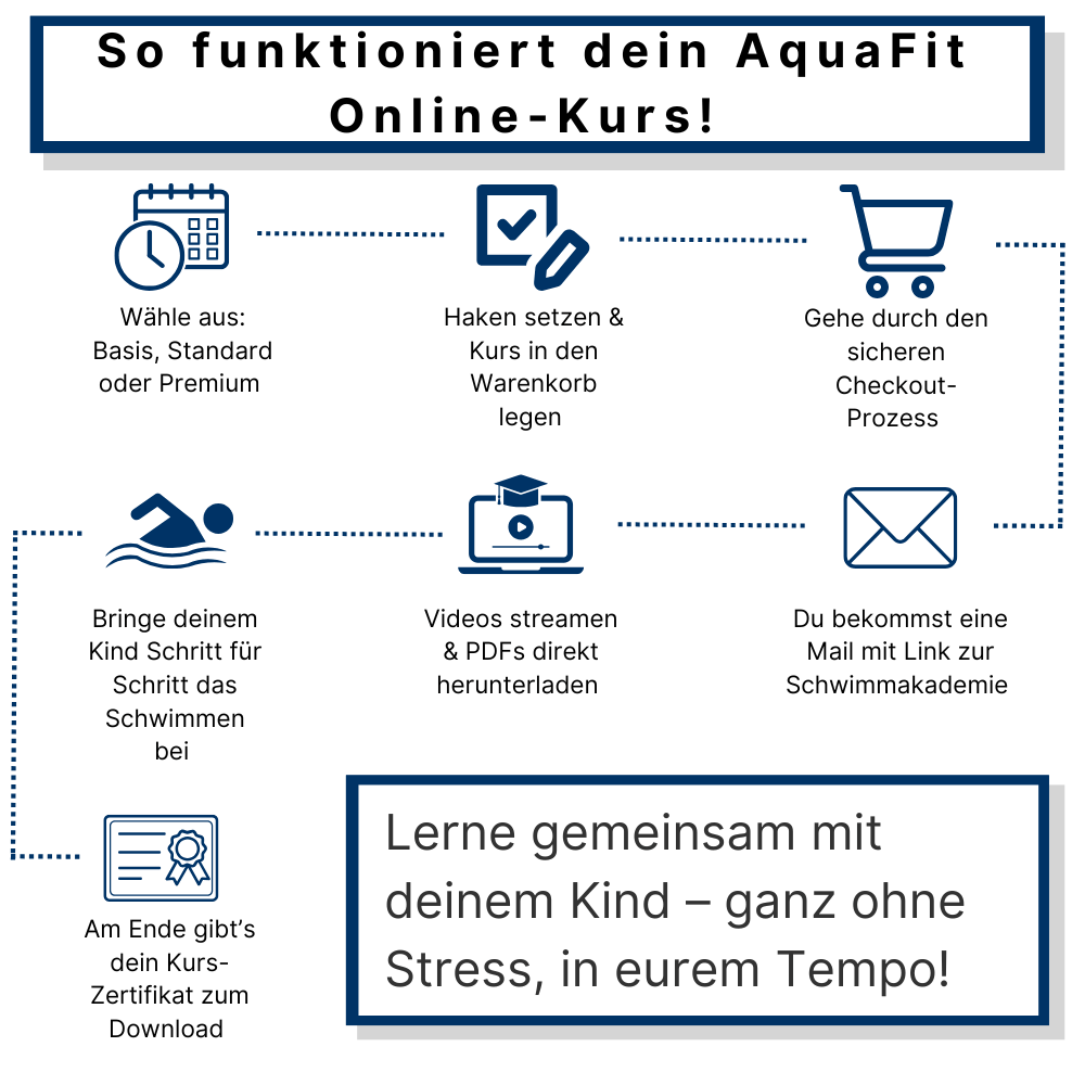 Infografik: So funktioniert der AquaFit Online-Schwimmkurs – von Kurswahl und Kauf bis zum Lernen mit dem Kind und dem Abschlusszertifikat