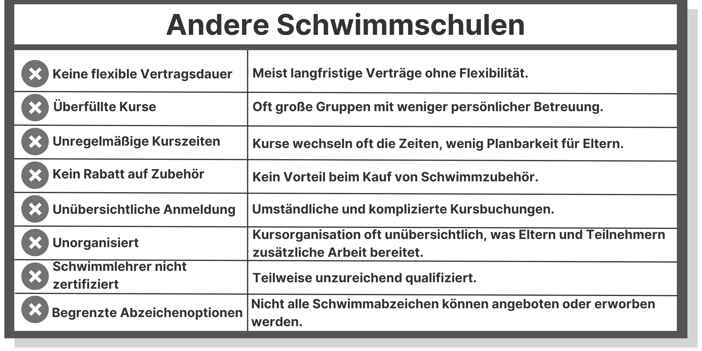 Vergleichstabelle zeigt Nachteile anderer Schwimmschulen: keine flexiblen Verträge, überfüllte Kurse, unregelmäßige Kurszeiten, kein Rabatt auf Zubehör, unübersichtliche Anmeldung, unorganisierte Kursverwaltung, nicht zertifizierte Schwimmlehrer und begrenzte Schwimmabzeichenoptionen.