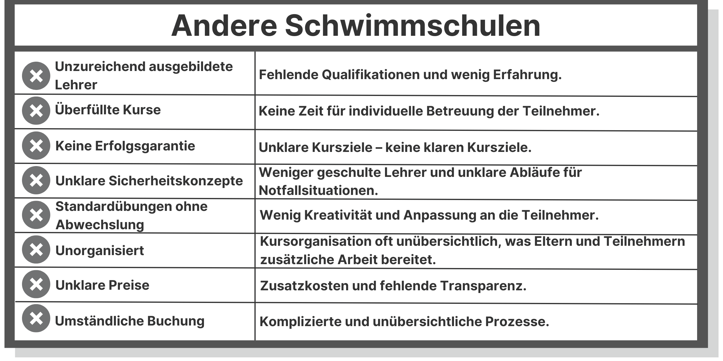 Vergleich von AquaFit Schwimmschule mit anderen Schwimmschulen. Darstellung der Vorteile von AquaFit, wie zertifizierte Lehrer, individuelle Betreuung und klare Preise, im Vergleich zu häufigen Schwächen anderer Schwimmschulen, wie unzureichend ausgebildete Lehrer und unklare Kursziele.