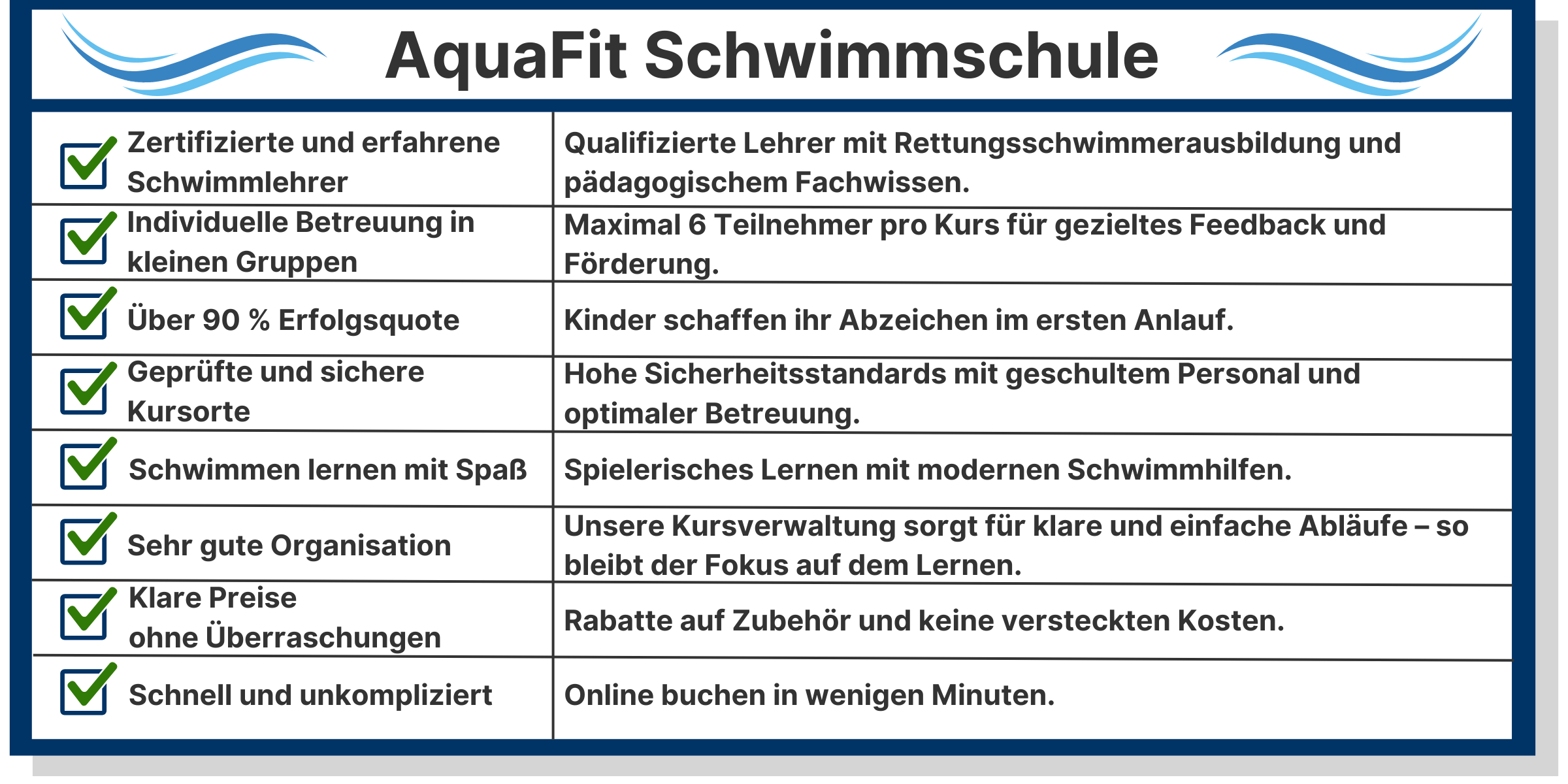 Vergleichstabelle zwischen AquaFit Schwimmschulen und anderen Anbietern. AquaFit hebt sich mit zertifizierten Lehrern, individueller Betreuung, über 90 % Erfolgsquote und klaren Preisen hervor."