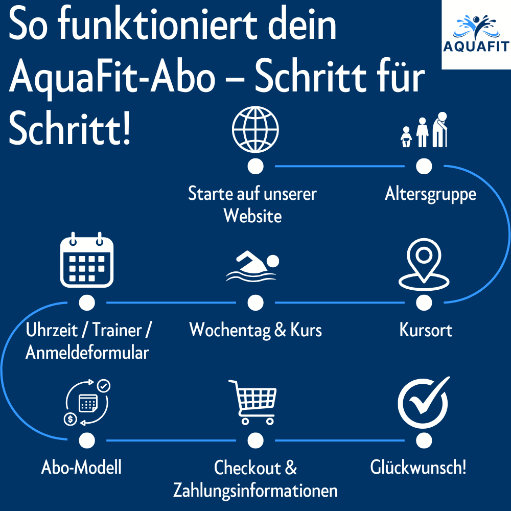 Infografik: Schritt-für-Schritt-Anleitung zur Buchung eines AquaFit-Abos. Stationen: Start auf der Website, Auswahl der Altersgruppe, Kursort, Wochentag und Kurs, Uhrzeit/Trainer/Anmeldeformular, Auswahl des Abo-Modells, Checkout & Zahlungsinformationen, abschließend Glückwunsch zur Buchung!